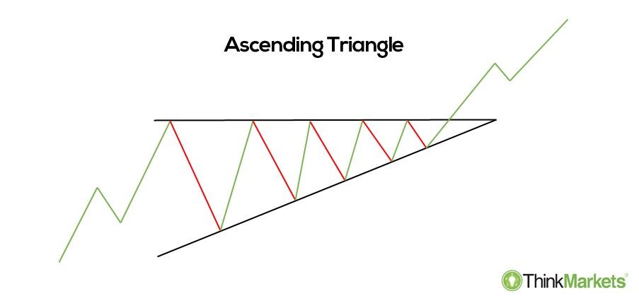 ascending triangle - an illustration