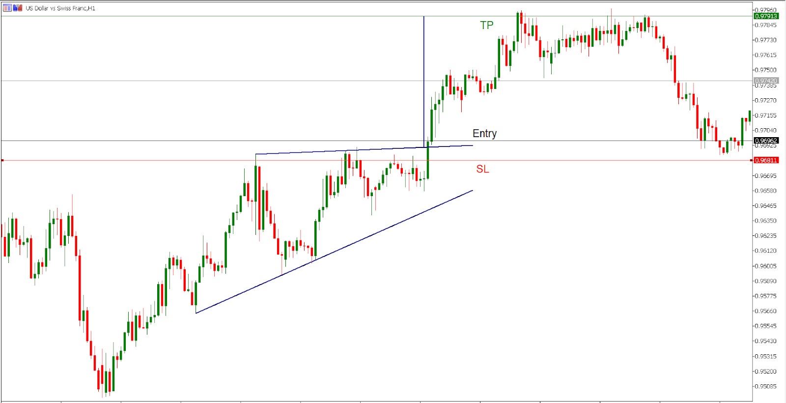 trading the ascending triangle on USD/CHF hourly chart