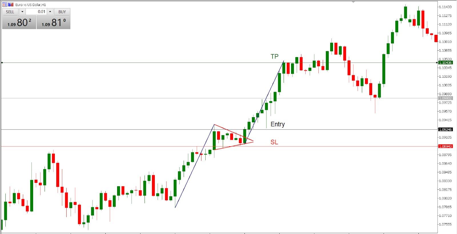 trading the bull pennant pattern