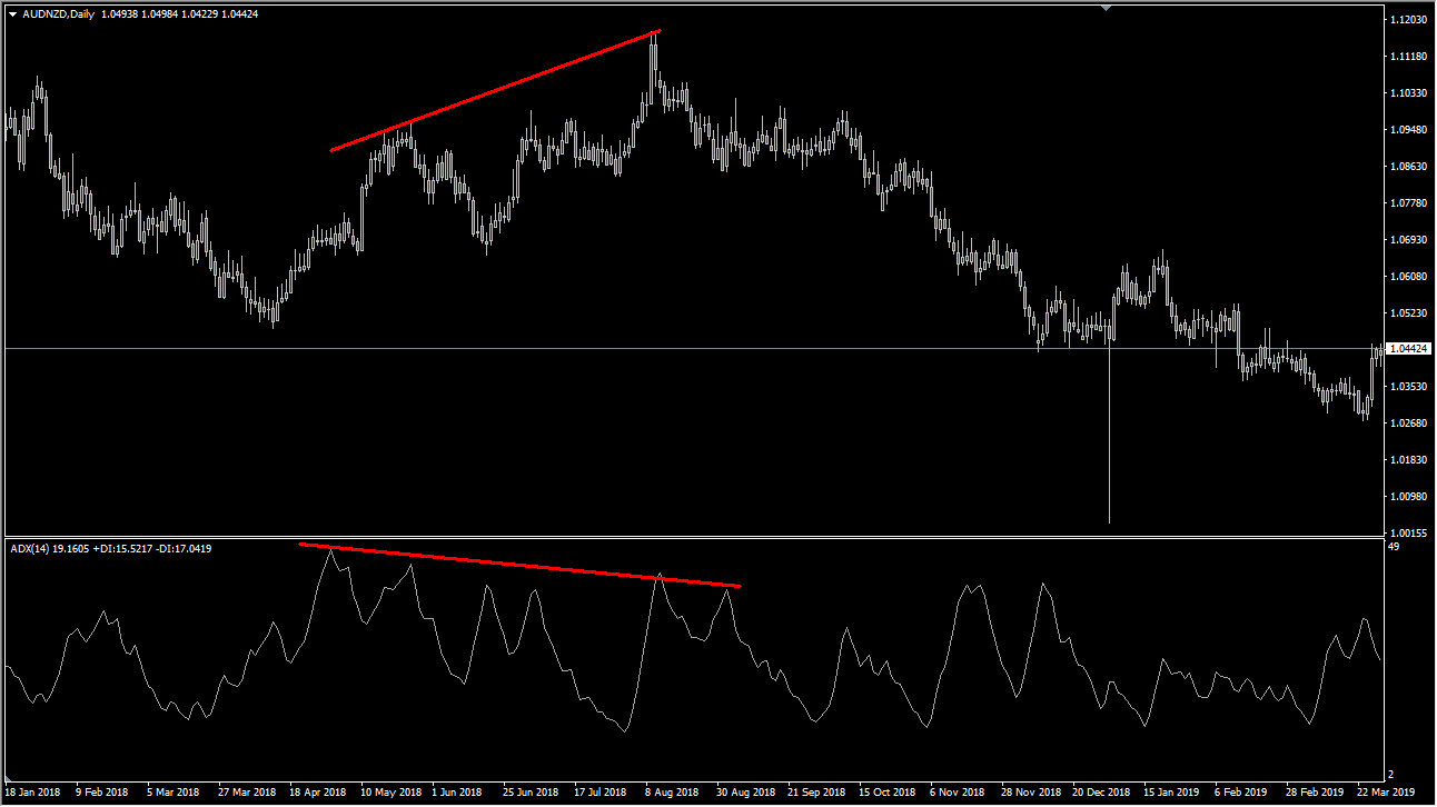 Divergence on the ADX in order to avoid a trade