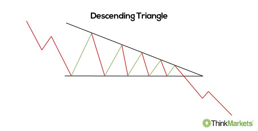 Descending triangle - an illustration (Source: Daily FX)