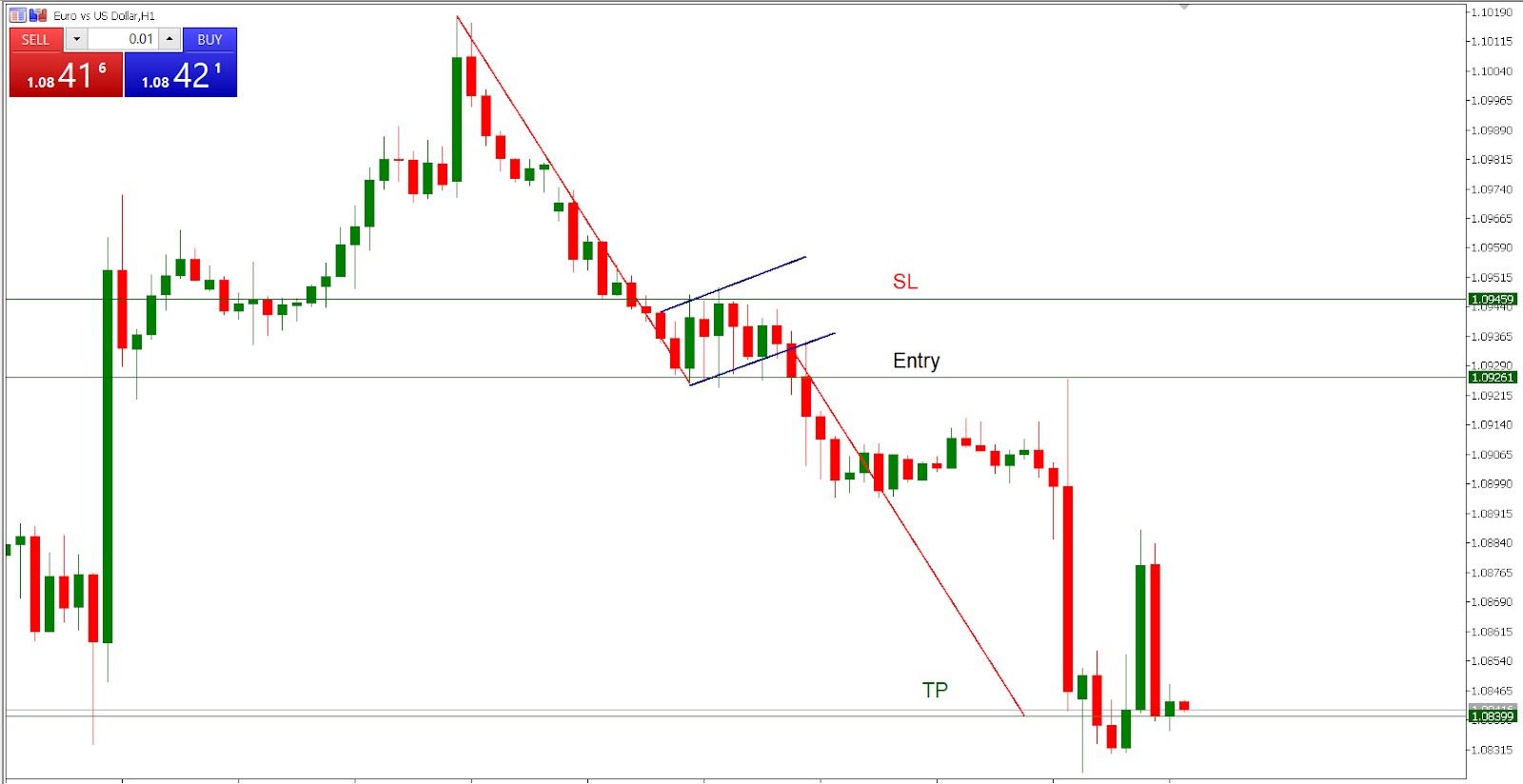 Trading the bear flag - EUR/USD H1 chart
