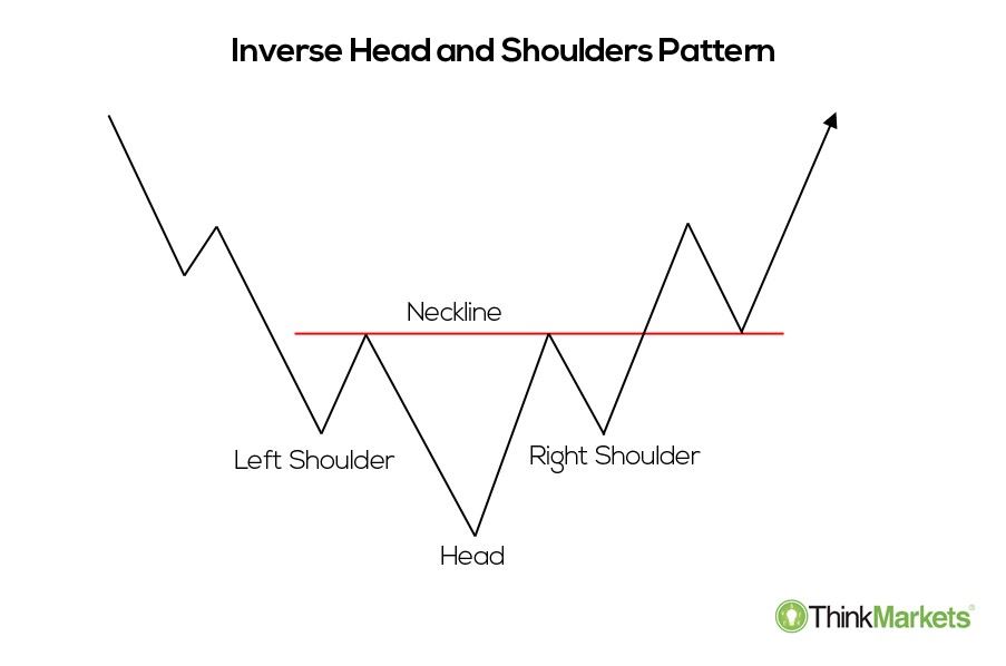 inverse head and shoulders pattern example