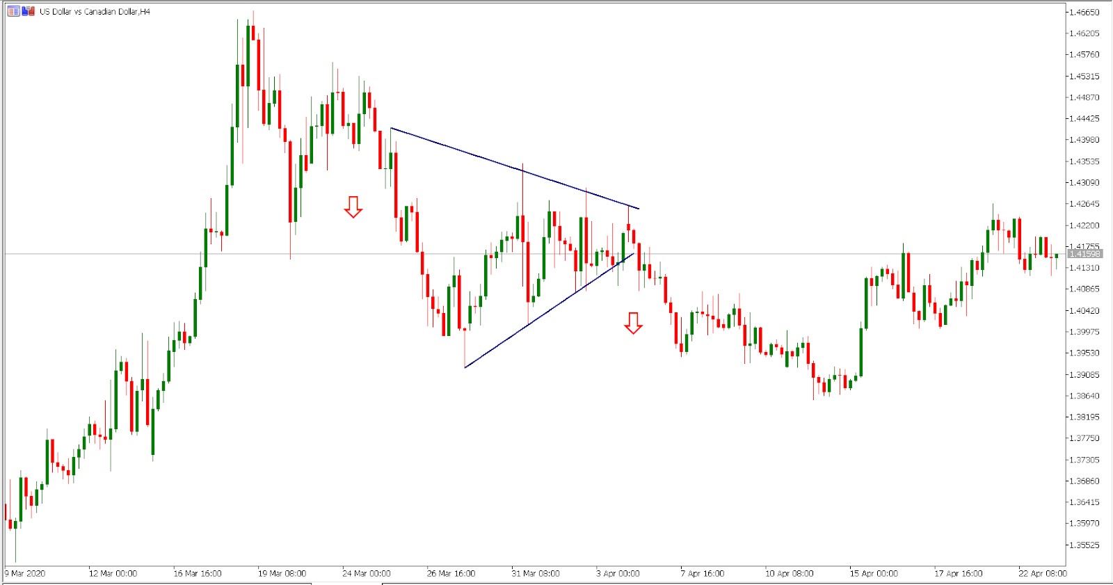 USD/CAD H4 chart - Spotting the pattern