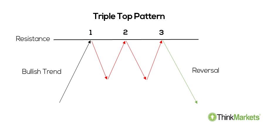 a triple top chart pattern illustration