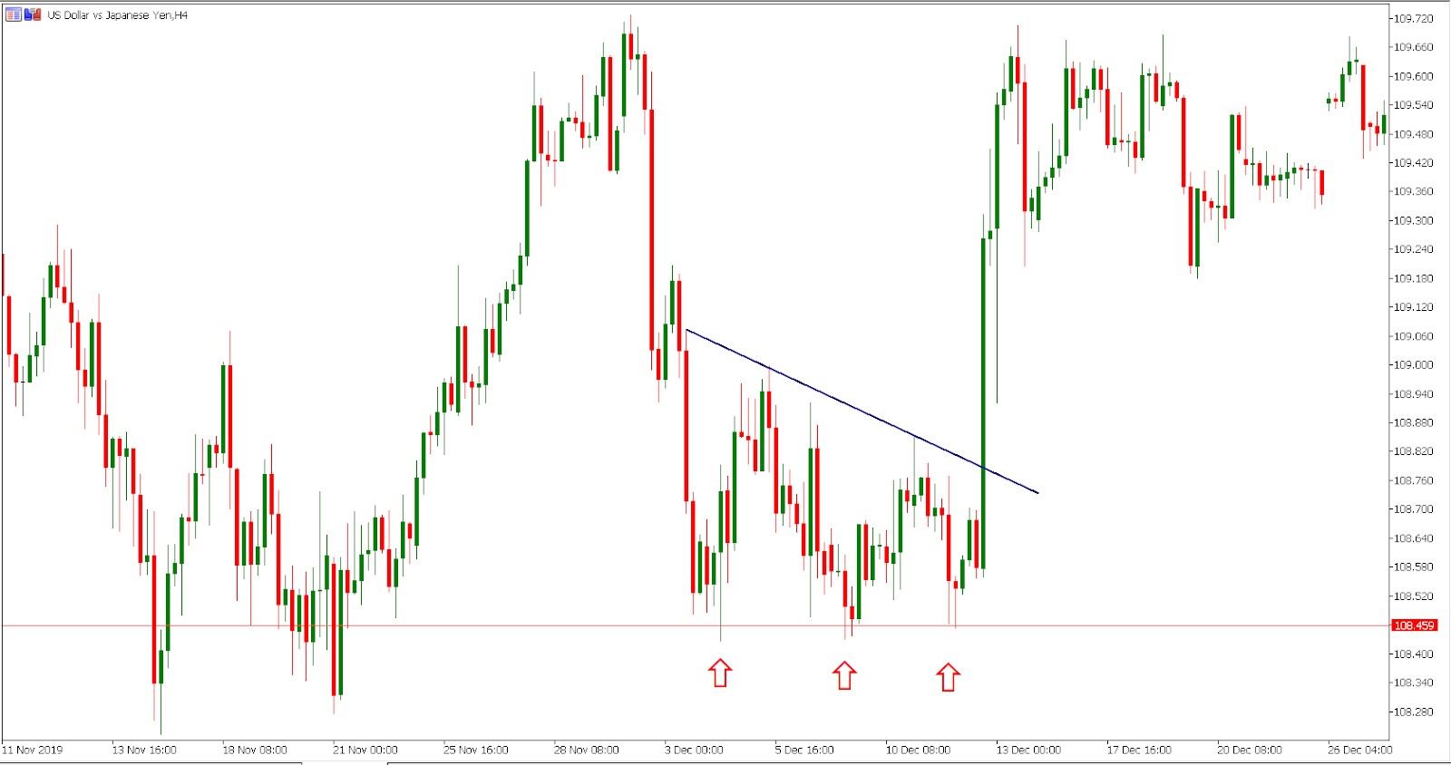 USD/JPY H4 chart - Spotting the triple bottom pattern