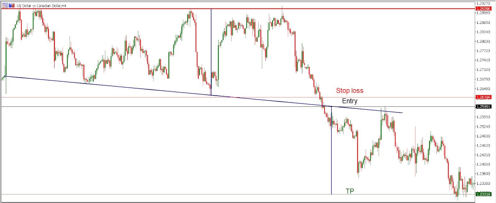 USD/JPY H4 chart - Trading the triple top pattern