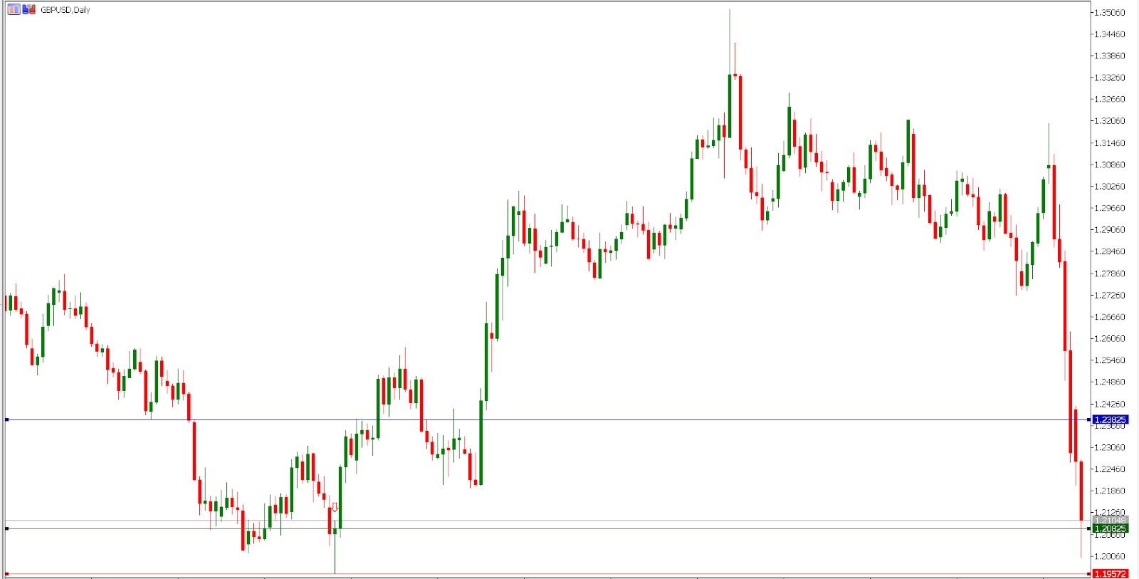 hammer on a GBP/USD daily chart