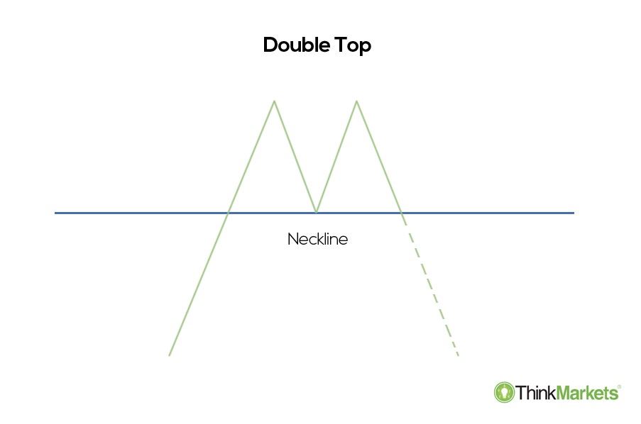 a double top formation reversal pattern