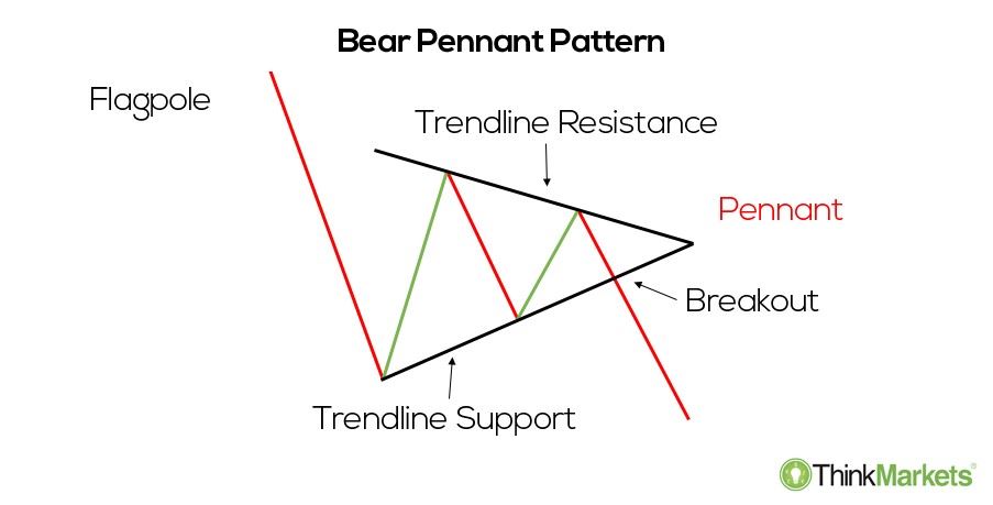 bearish pennant - an illustration