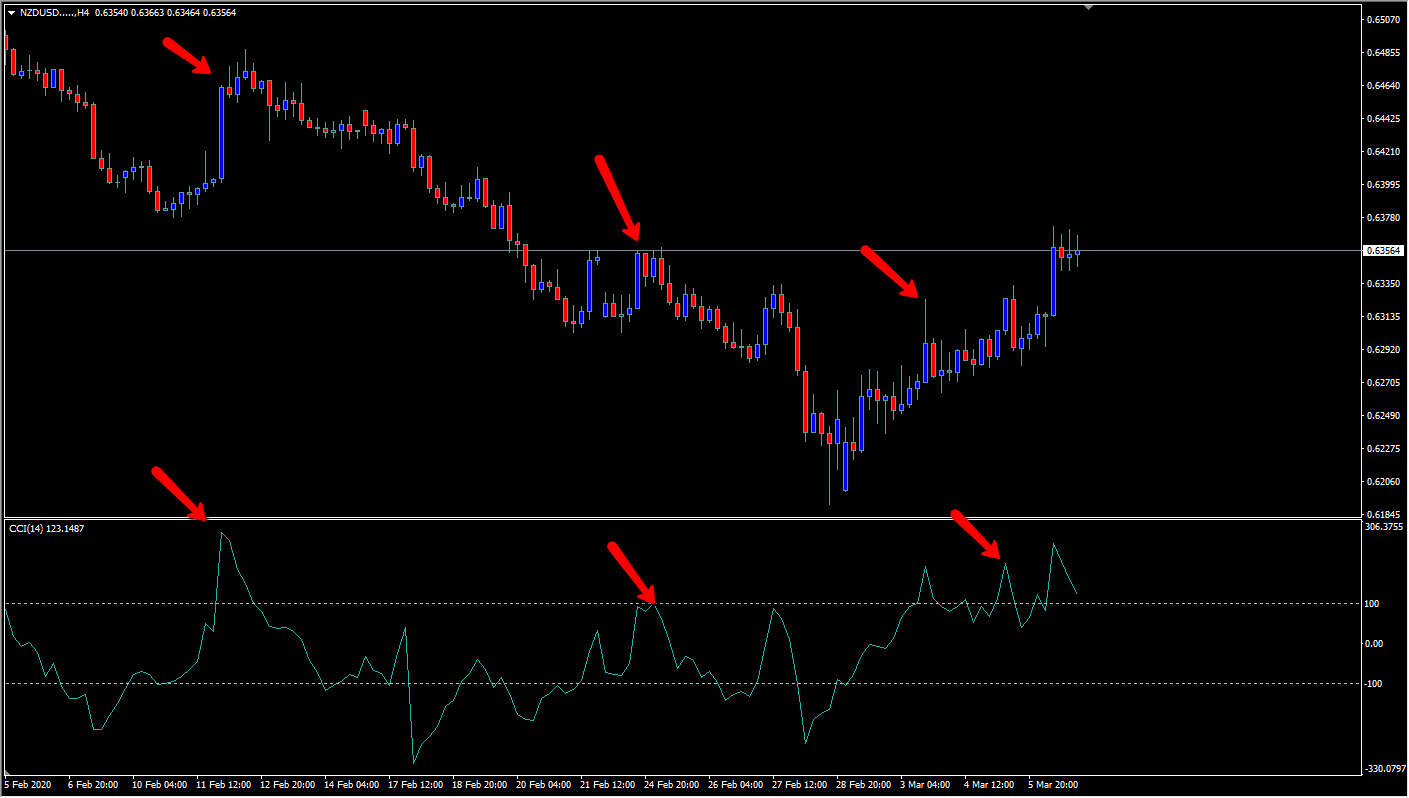 The CCI indicator attached at the bottom of a chart