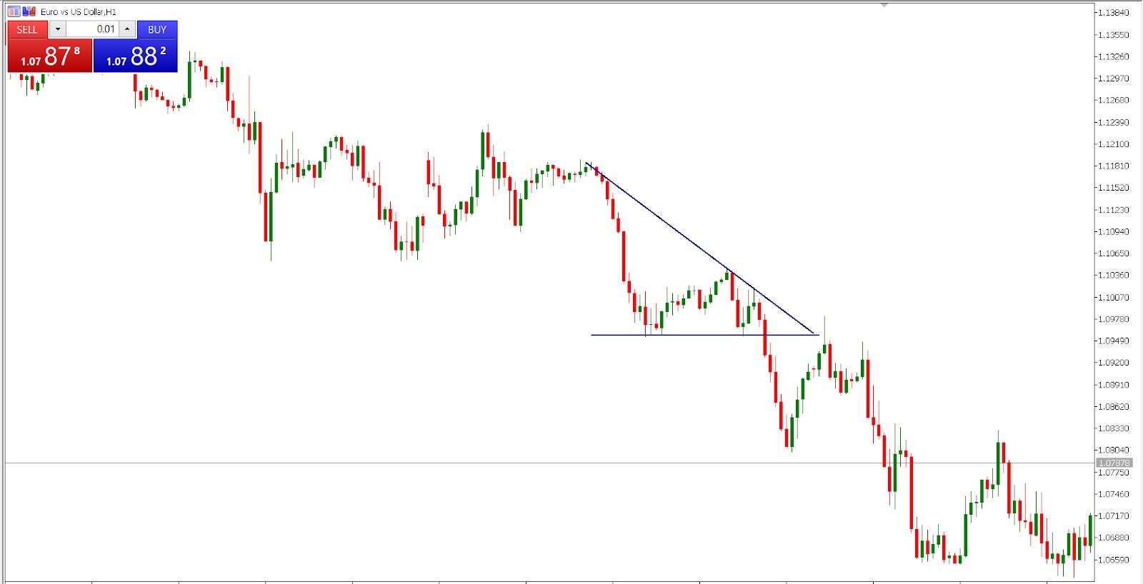 the descending triangle on EUR/USD hourly chart