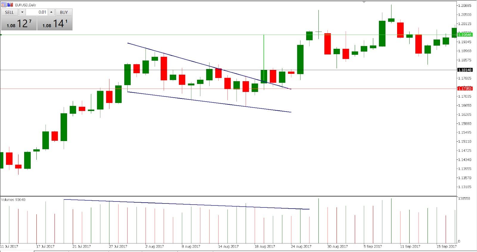 Trading falling wedge - EUR/USD daily chart