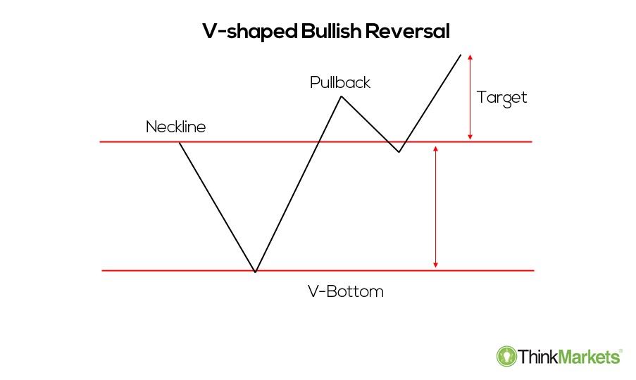 a V-shaped bullish reversal illustration