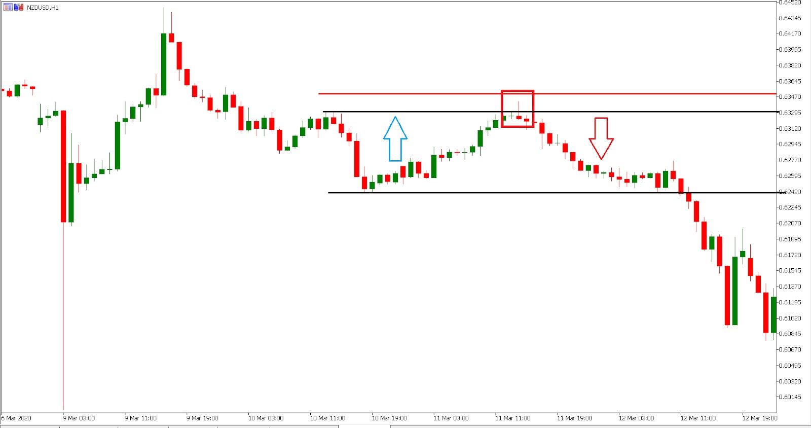 NZD/USD trading the shooting star pattern