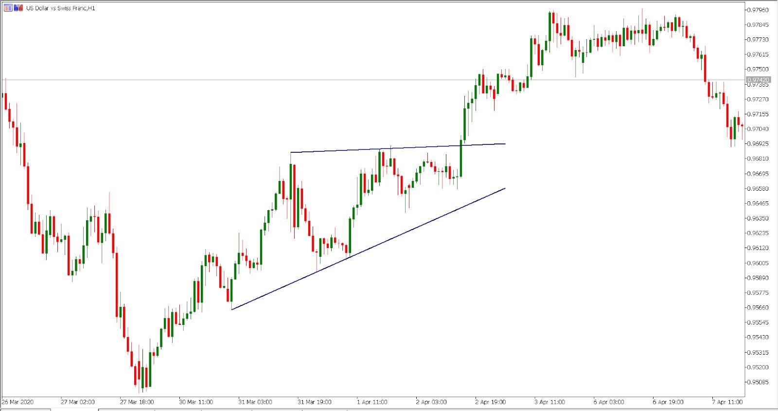 the ascending triangle on USD/CHF hourly chart