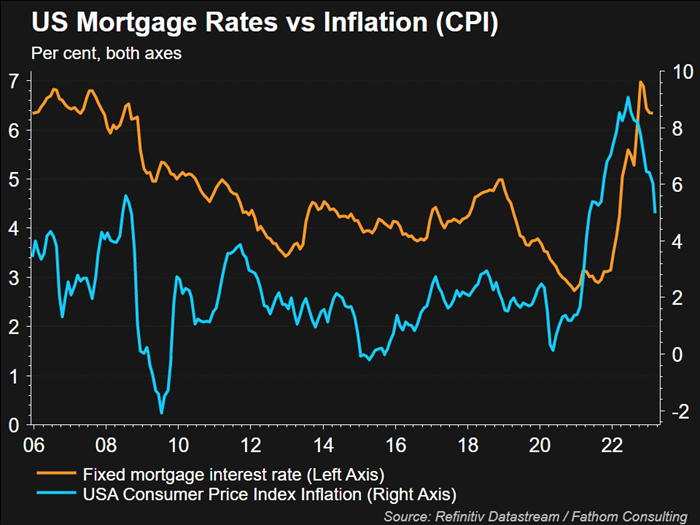 us 30 year mortgage rates versus cpi inflation