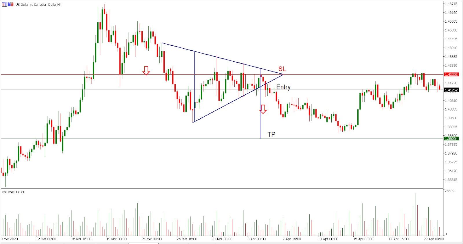 USD/CAD H4 chart - Trading the pattern