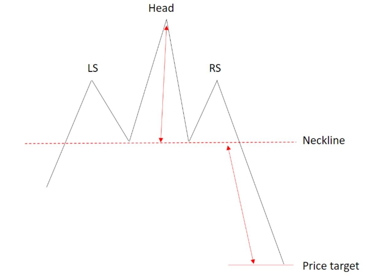 head and shoulders pattern example (Source: Investingcube)