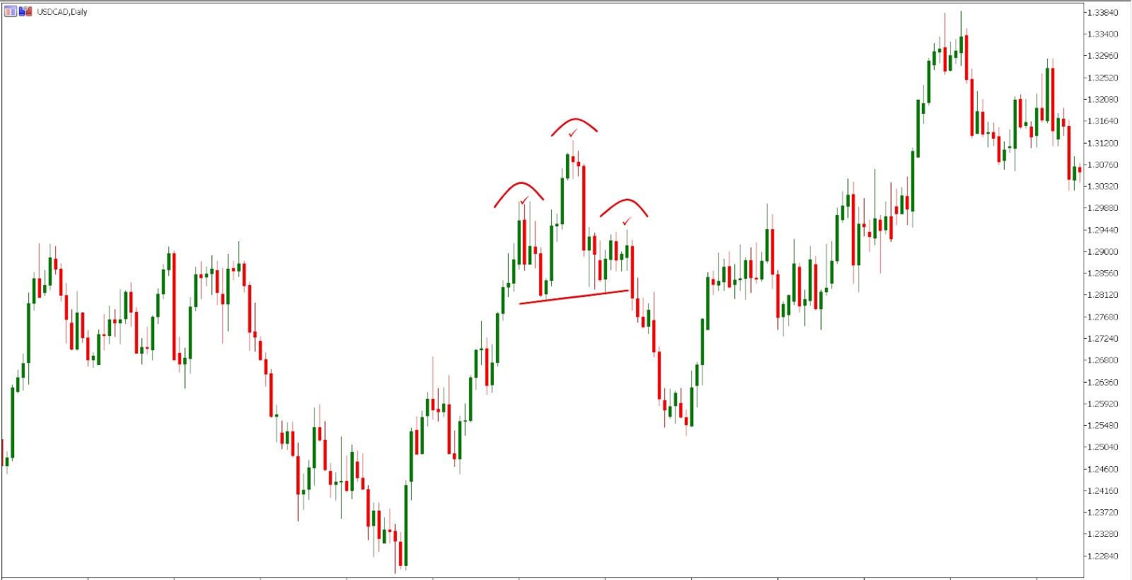 Spotting the head and shoulders pattern (MetaTrader5)