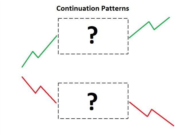 Continuation patterns - an illustration