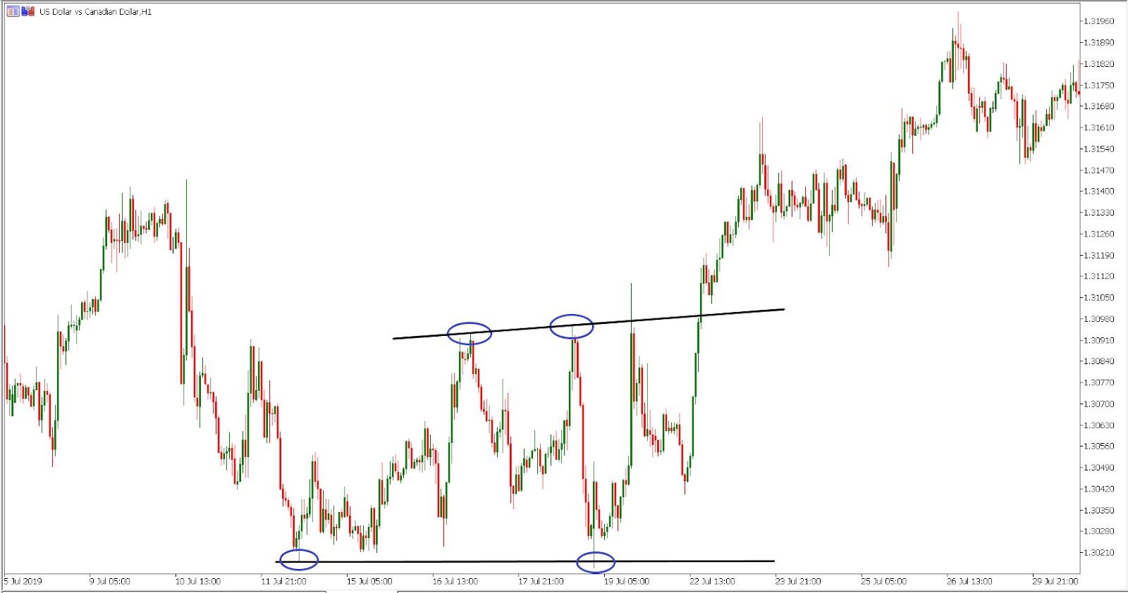 spotting the double bottom pattern with metatrader