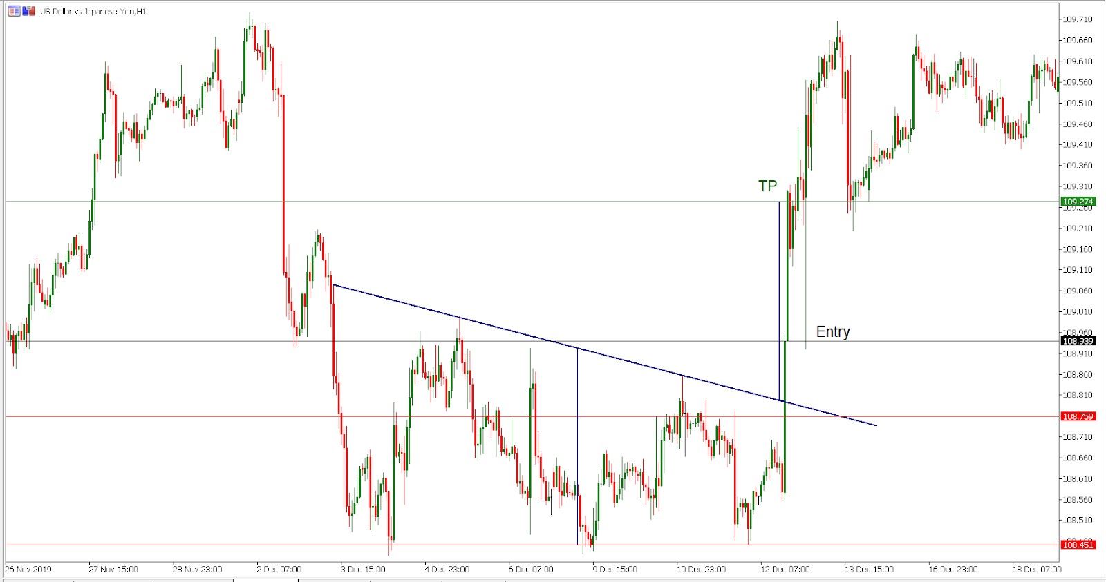 USD/JPY H1 chart - Trading the triple bottom pattern
