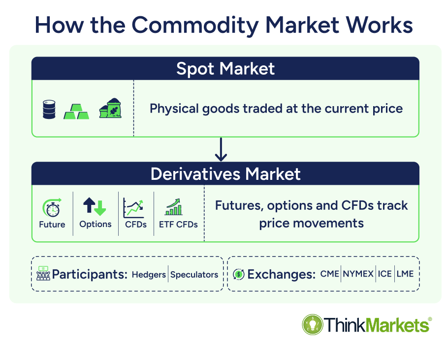 What are commodities & how the commodity market works