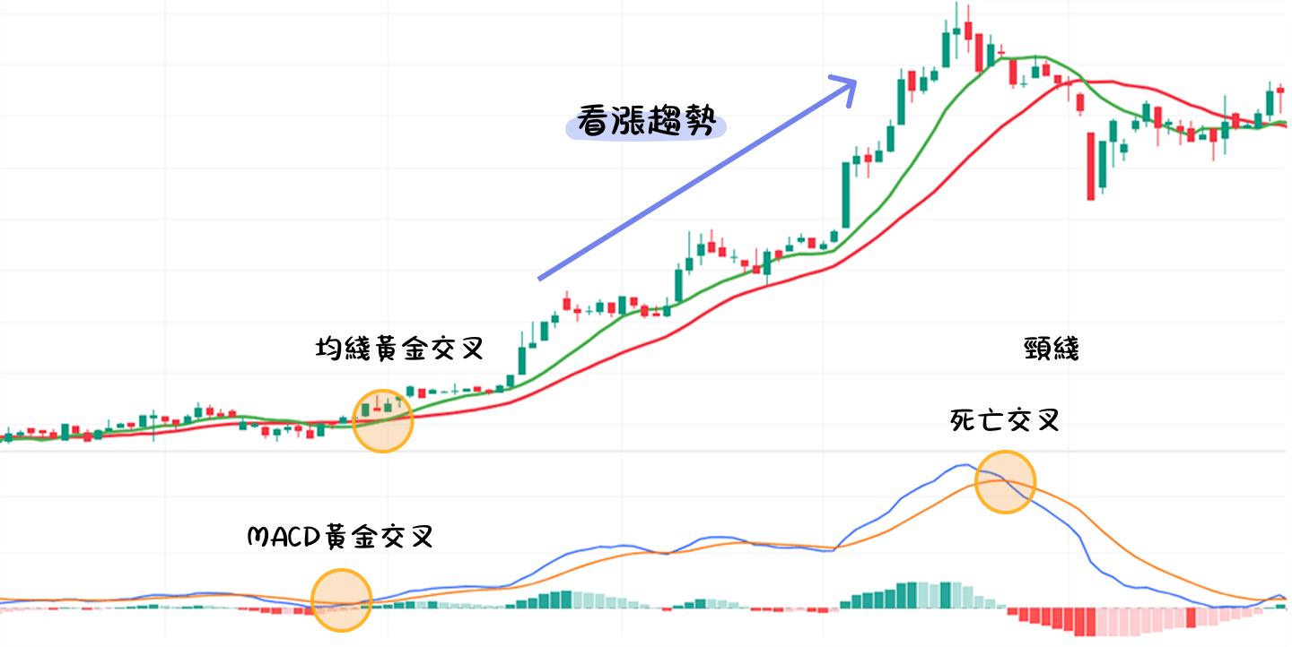 黃金交叉和死亡交叉是什麽，如何從中找出交易機會？