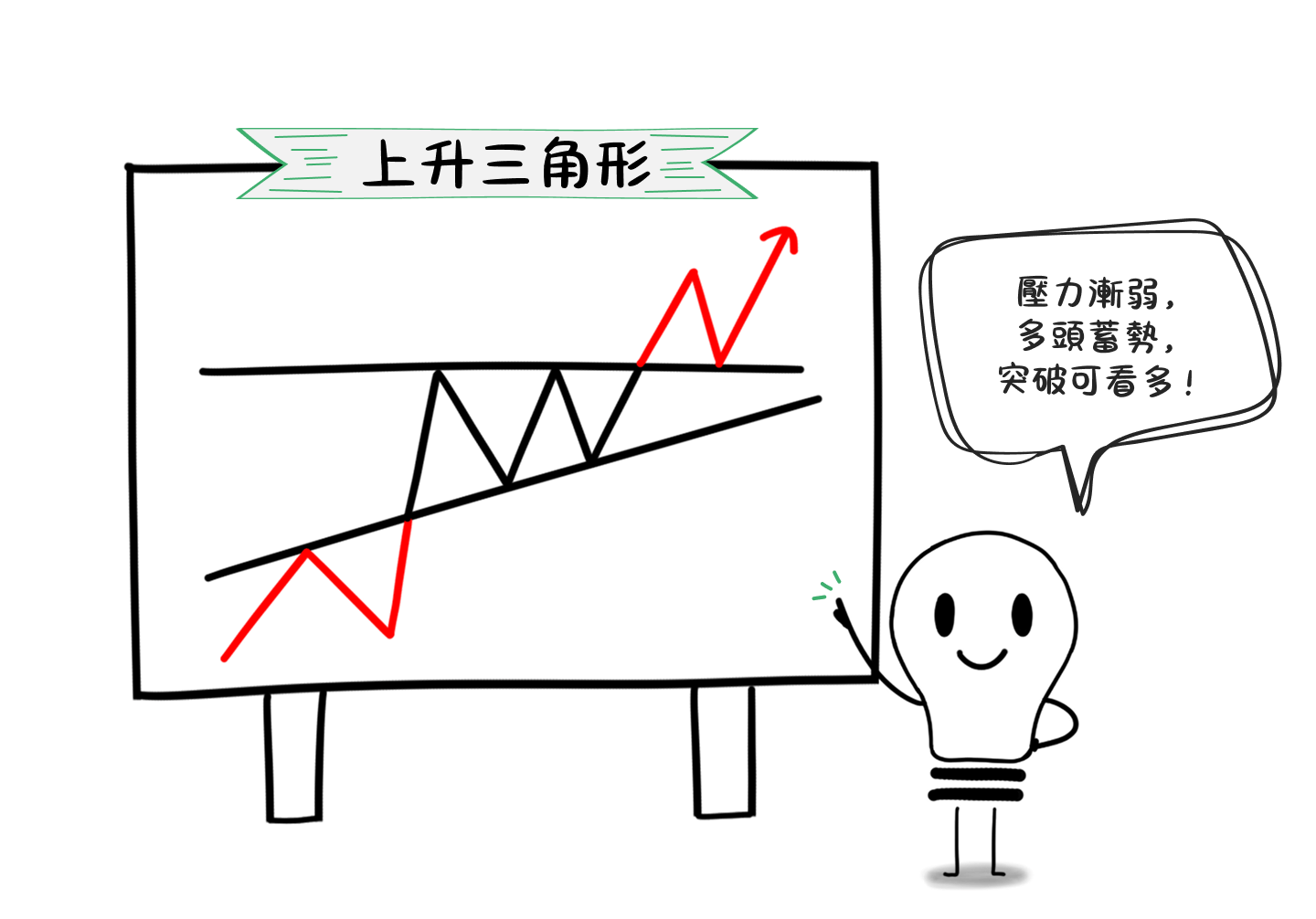 10種圖表形態，一篇學會使用延續圖表形態與反轉圖表形態！