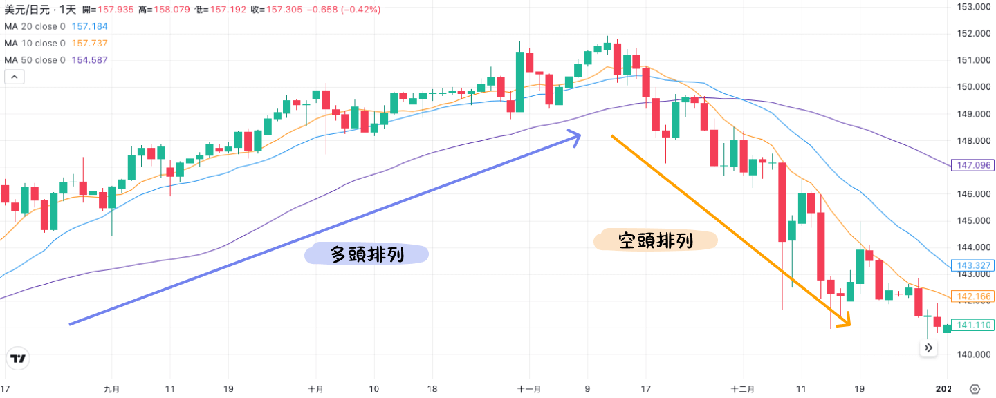 移動平均線怎麼看？怎麼通過移動平均線找出買賣點？