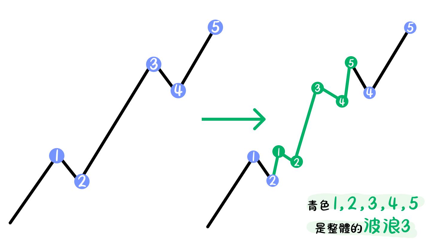 艾略特波浪如何看？何爲有效的艾略特波浪？