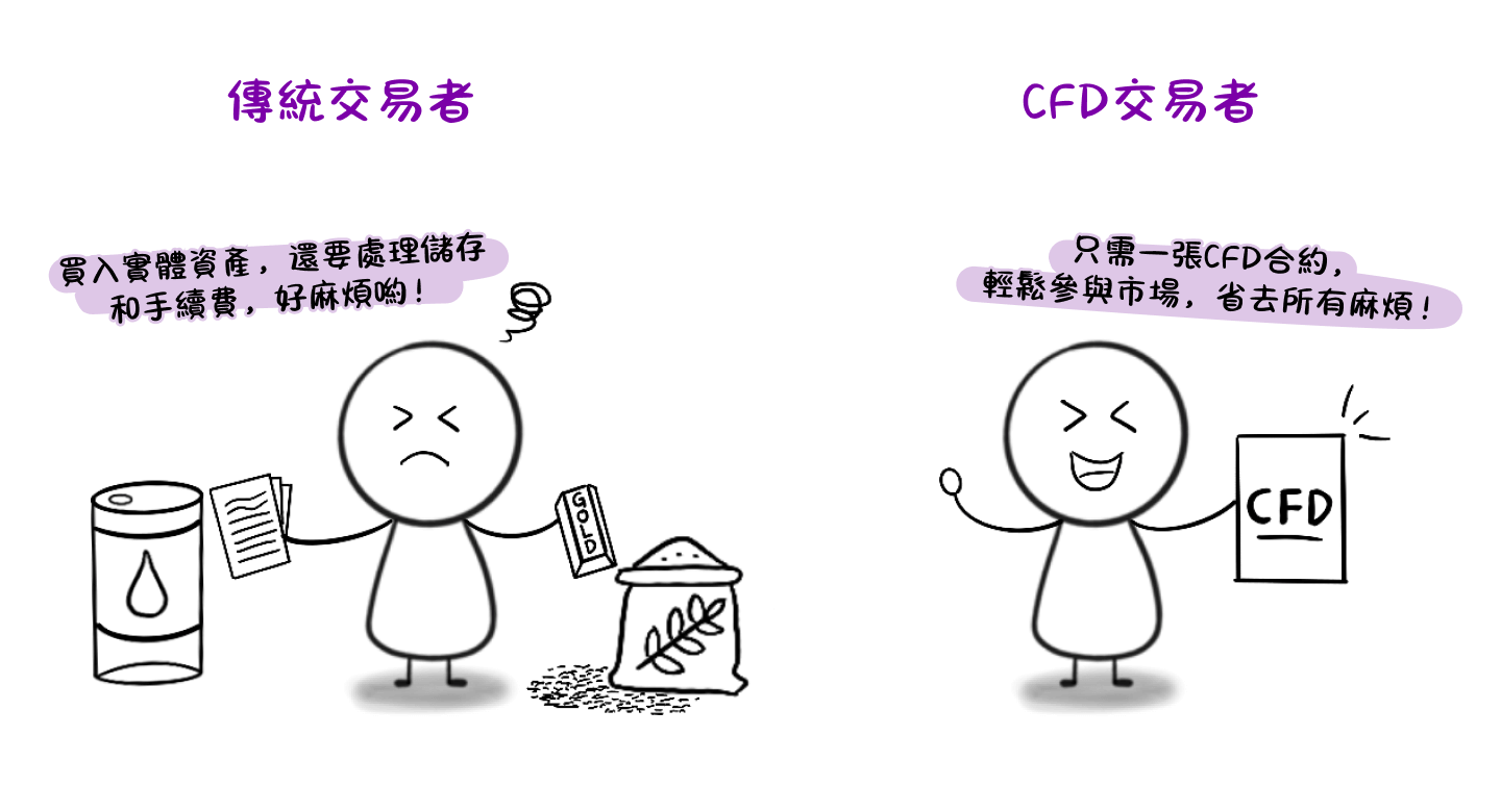 CFDs懶人包：差價合約CFDs是什麼？如何交易差價合約？