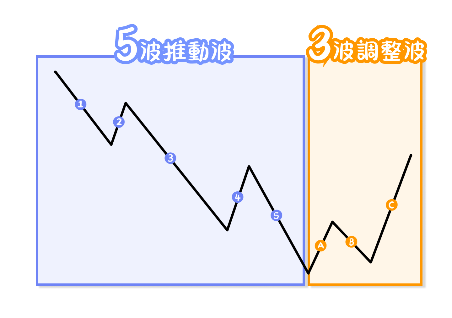 艾略特波浪如何看？何爲有效的艾略特波浪？