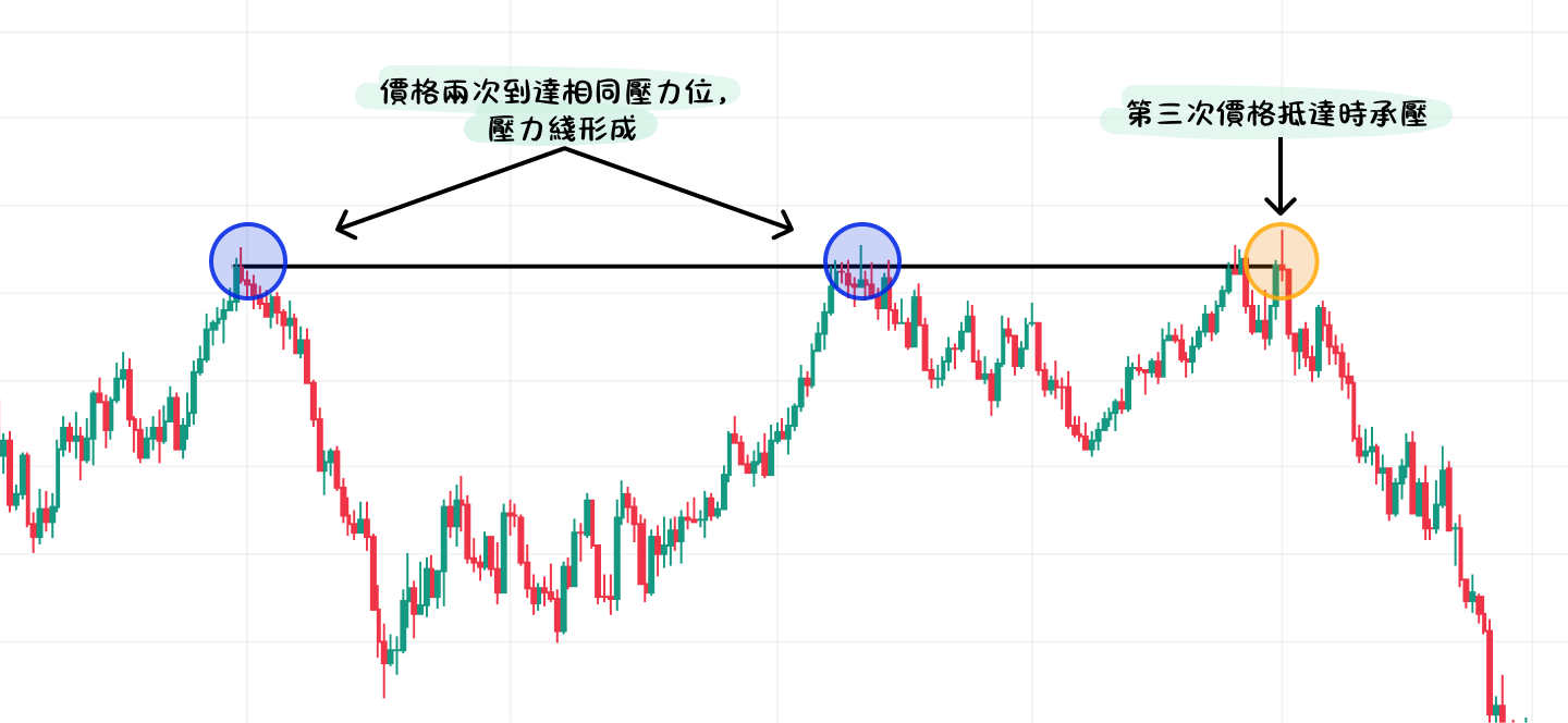 支撐與壓力的意思是什麼？如何找出支撐與壓力？