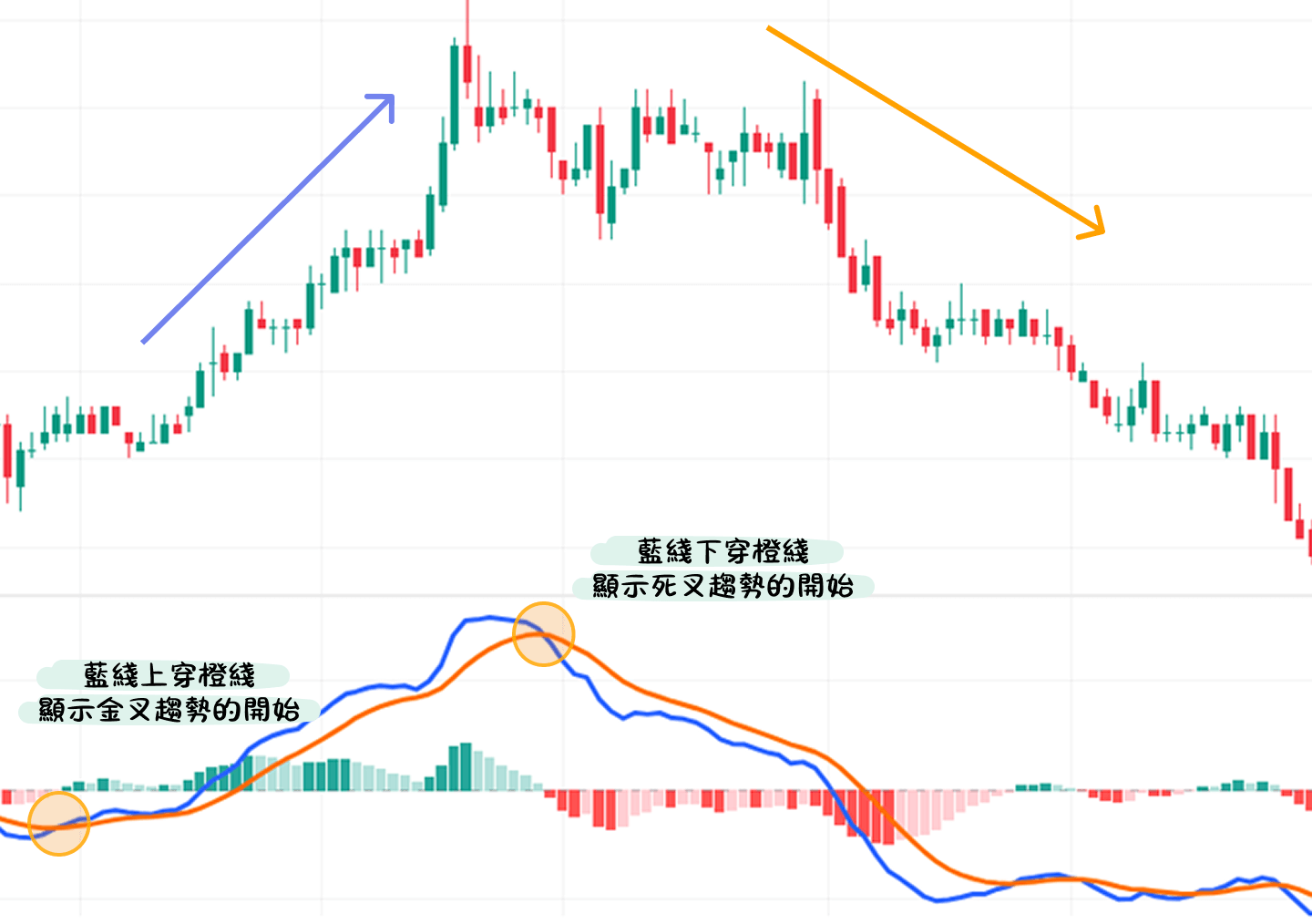 黃金交叉和死亡交叉是什麽，如何從中找出交易機會？