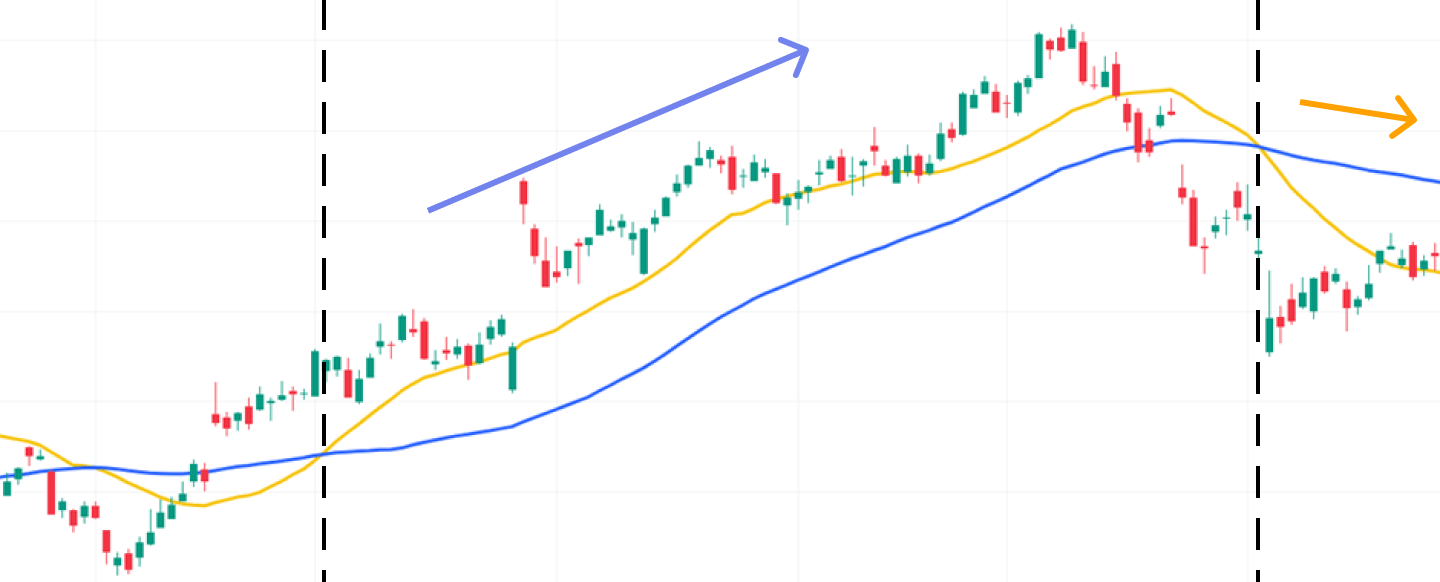 黃金交叉和死亡交叉是什麽，如何從中找出交易機會？