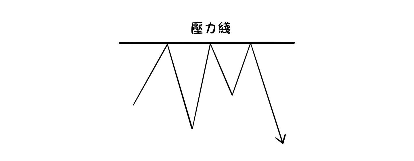 支撐與壓力的意思是什麼？如何找出支撐與壓力？