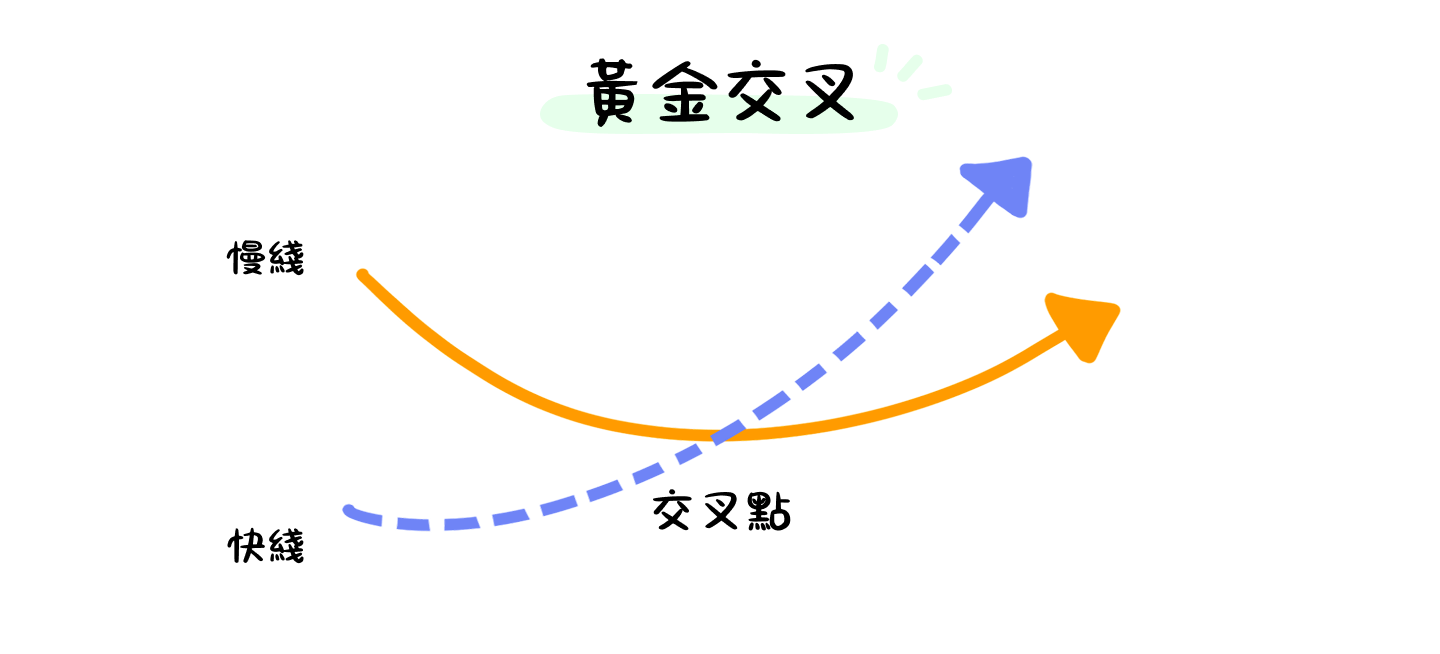 黃金交叉和死亡交叉是什麽，如何從中找出交易機會？