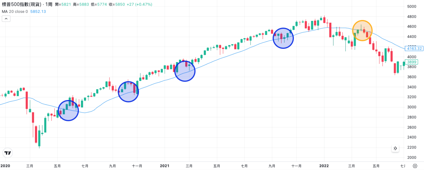 移動平均線怎麼看？怎麼通過移動平均線找出買賣點？