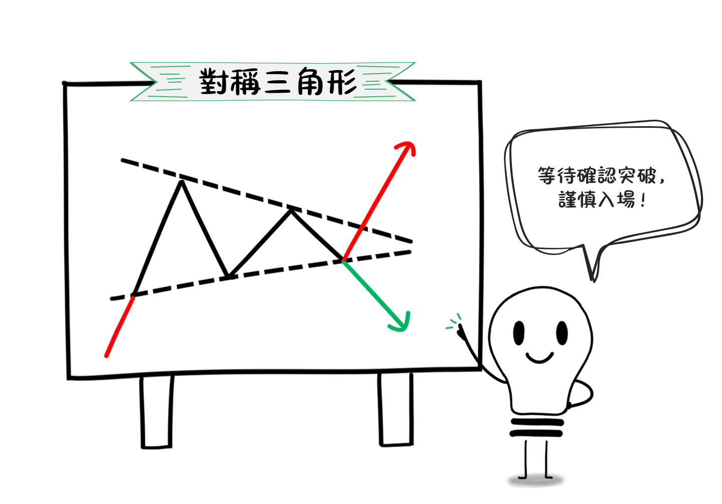10種圖表形態，一篇學會使用延續圖表形態與反轉圖表形態！