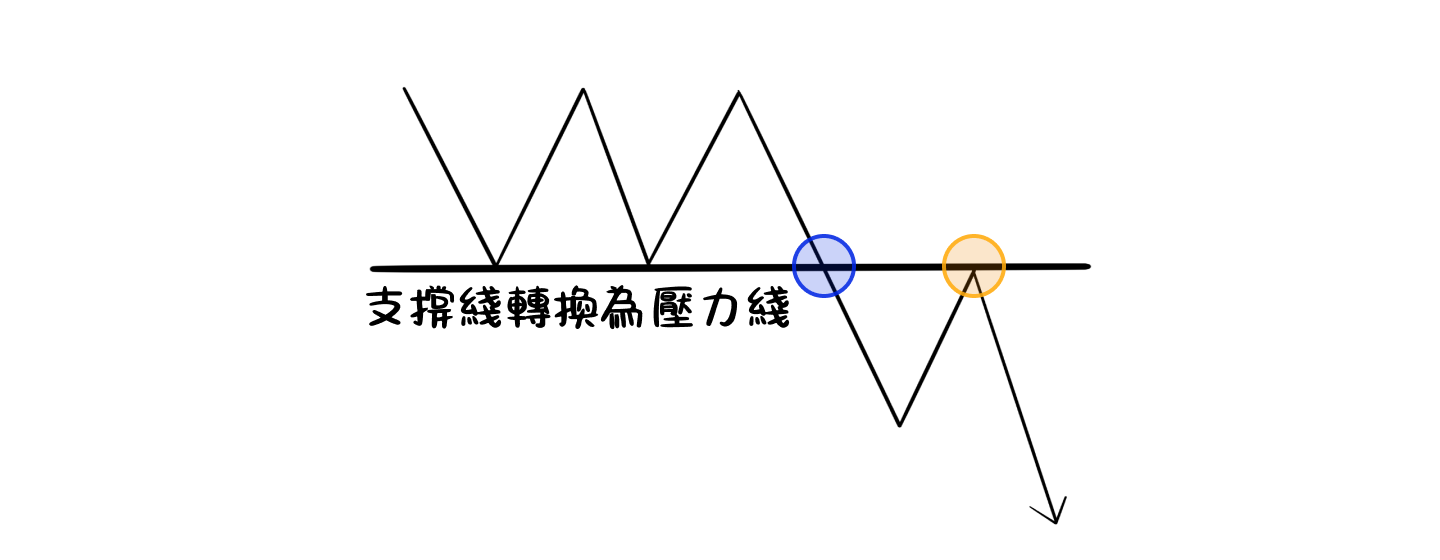 支撐與壓力的意思是什麼？如何找出支撐與壓力？