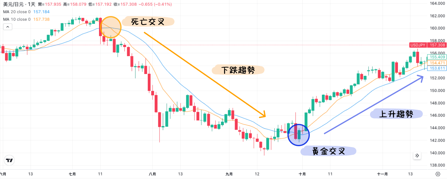 移動平均線怎麼看？怎麼通過移動平均線找出買賣點？