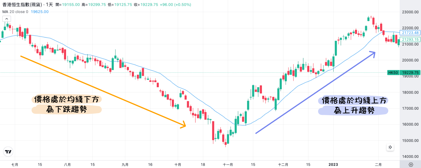 移動平均線怎麼看？怎麼通過移動平均線找出買賣點？