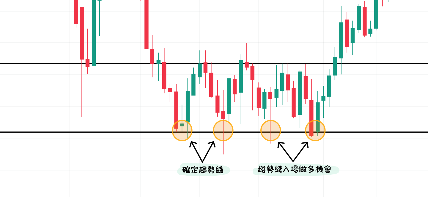 支撐與壓力的意思是什麼？如何找出支撐與壓力？
