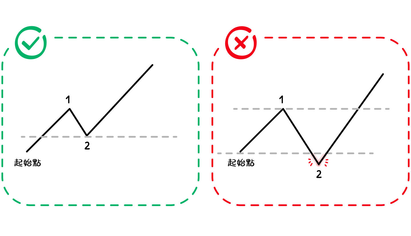 艾略特波浪如何看？何爲有效的艾略特波浪？