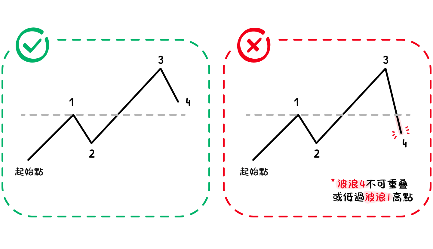 艾略特波浪如何看？何爲有效的艾略特波浪？