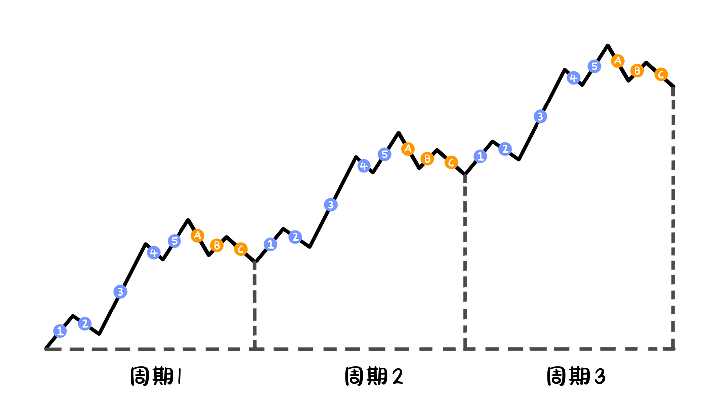 艾略特波浪如何看？何爲有效的艾略特波浪？