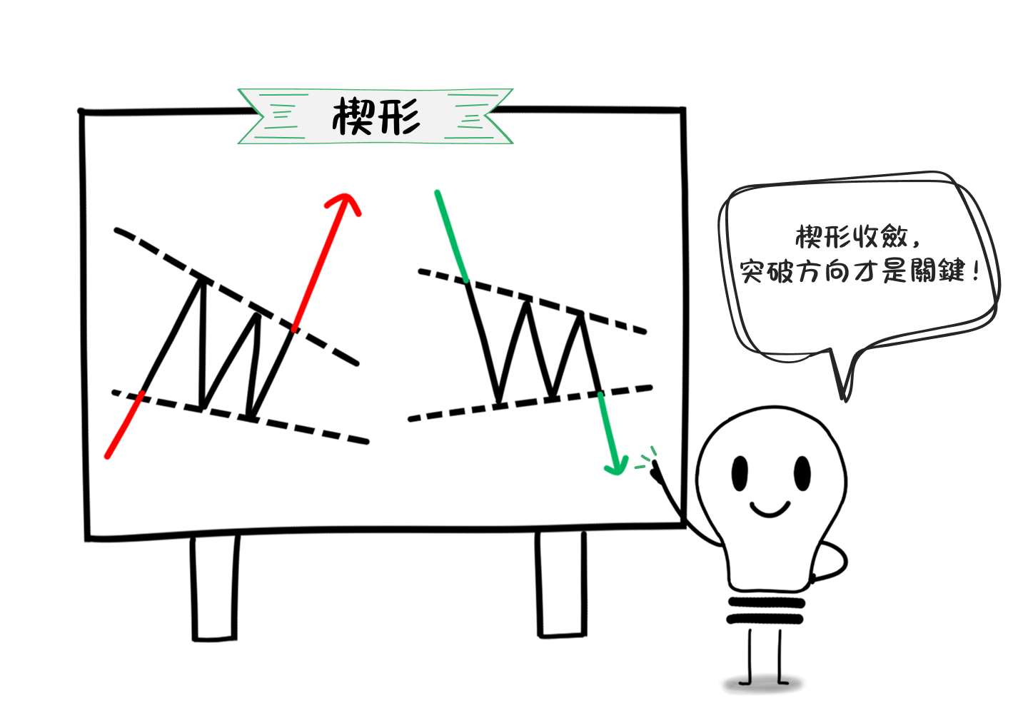 10種圖表形態，一篇學會使用延續圖表形態與反轉圖表形態！