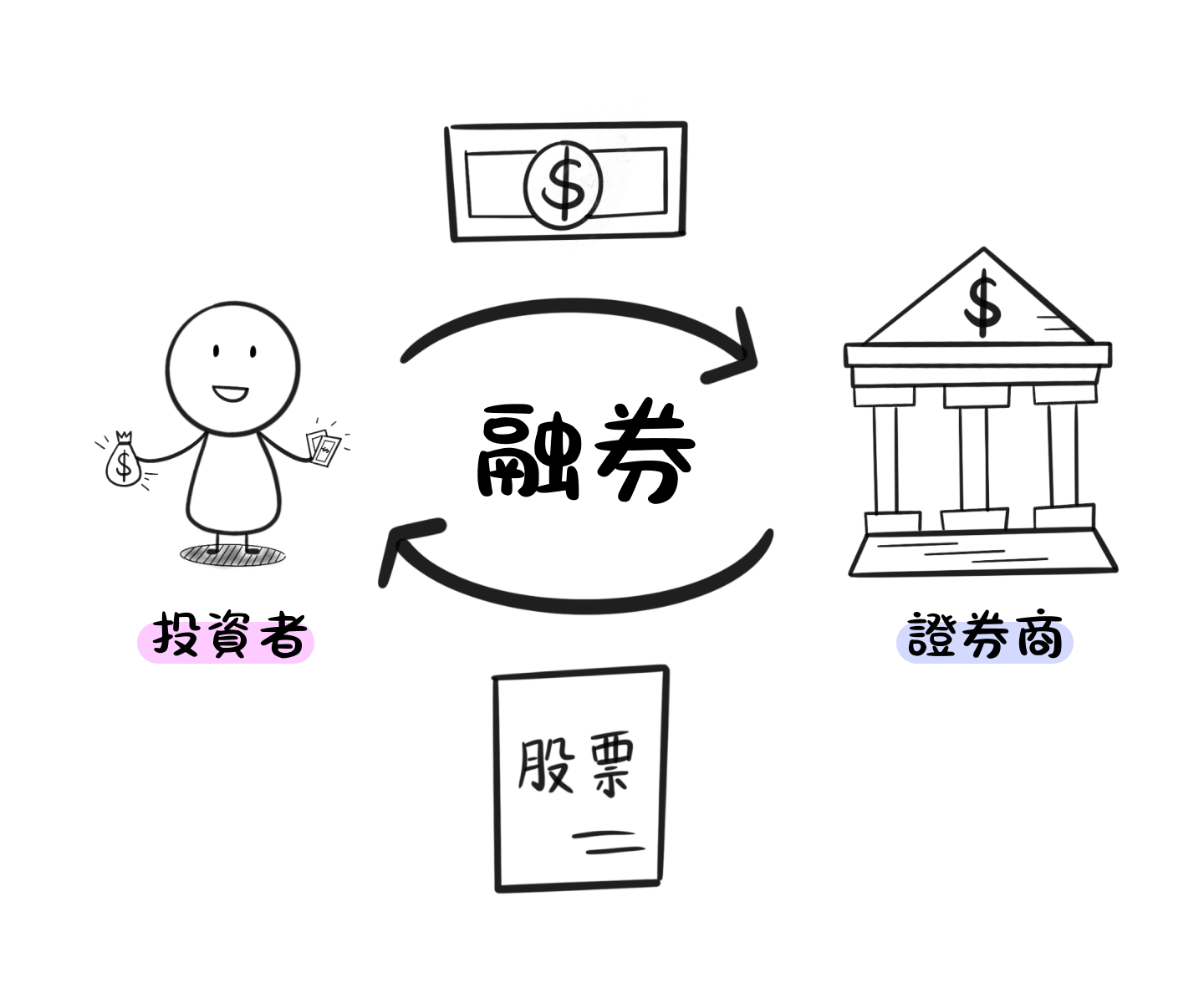 什麼是股票融資融券？怎麼通過融資融券交易？